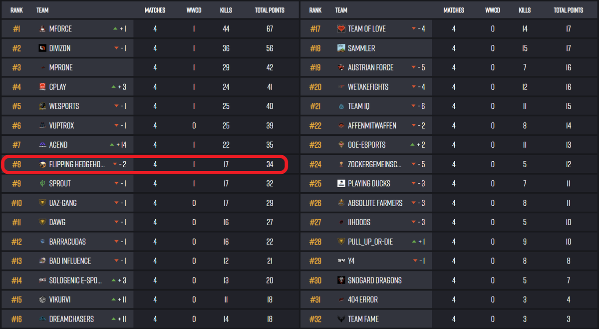 Ein paar Tage liegt der erste Spieltag der PUBG DACH Liga nun zurück. Wir haben einen grandiosen Start erwischt und hoffen, dass wir das Ganze so weiterführen können! ;D