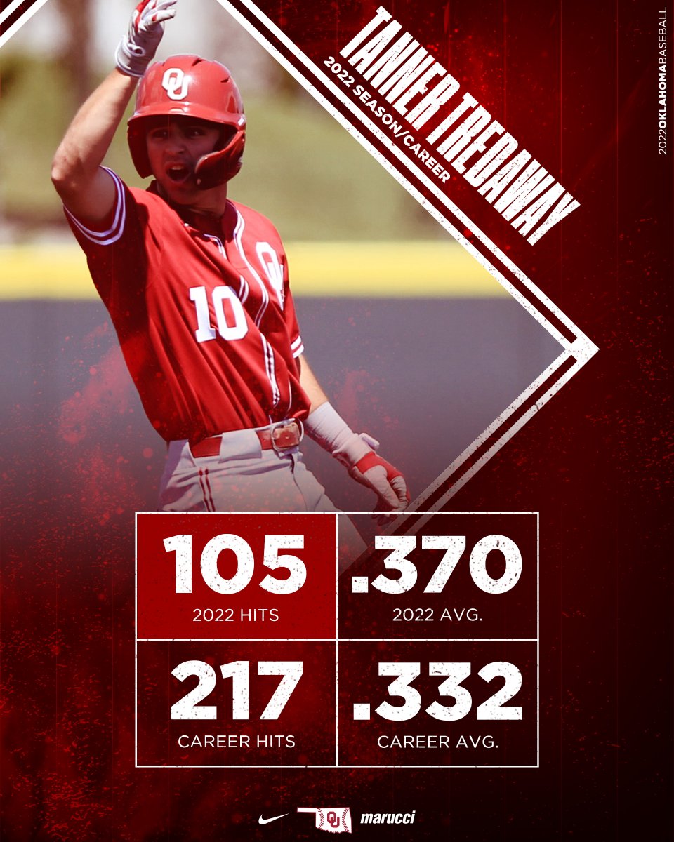 𝐓𝐫𝐞𝐝‼

What a season and career for <a href="/TTredaway9/">Tred⚾️</a>! Finished second in single-season hits and top-25 in career hits at OU.

#Sooners | #COMPETE