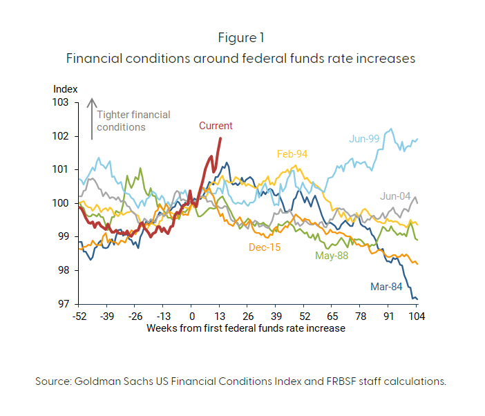 Interesting chart from SF Fed's Mary Daly. The speed with which financial conditions have tightened really sets this period apart from past hiking cycles frbsf.org/economic-resea…