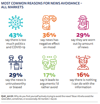 thomas_baur's tweet photo. Média-fatigue ! Une étude riche et instructive du @risj_oxford sur la relation entre les #médias et leurs audiences : 38% des répondants déclarent éviter souvent les #news à travers le monde, ils n'étaient que 29% en 2017 ! Plus d'infos ➡️https://t.co/jc24lFfDvL #DNR22 https://t.co/oavDSsc9bL