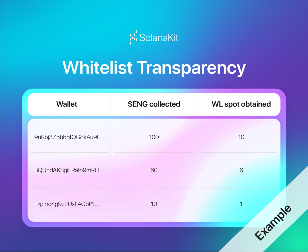 SolanaKit's tweet photo. Whitelist Transparency

Everyone is asking for WL spots, but, we're not going to do it the same way other projects did.

Transparency is one of our core values. You can track how many WL spots you have here:

https://t.co/Xt0akIld0v https://t.co/XN3wAYyNeW
