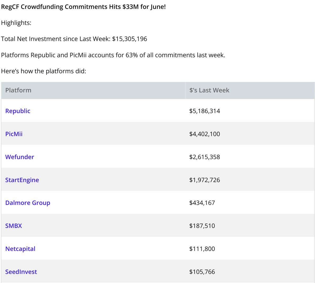 #2 in funding last week. Want funding? Then call us...
