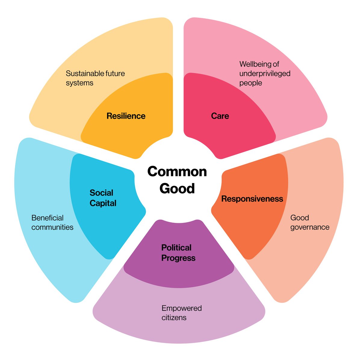Stéphane Vial (<a href="/svial/">Stéphane Vial</a>) et <a href="/NynkeTromp/">Nynke Tromp</a> publient dans 'The Design Journal' (<a href="/EadResearch/">EAD research</a>) un article sur le design social, fruit de plusieurs années de recherche et d'échanges à travers plusieurs pays. Il se résume en une image et est en libre accès ici : tandfonline.com/doi/full/10.10…
