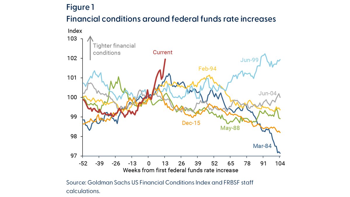 sffed's tweet image. The Fed’s number one priority is to bring #inflation down. Our latest Letter discusses how the evolution of their policy toolkit can help meet this goal without crippling growth and stalling the #labor market: sffed.us/3bBcexp | #SFFedResearch #EconTwitter #Economy