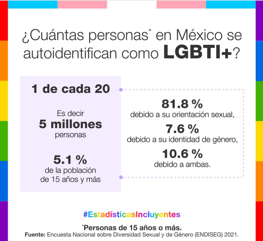 Me emocioné con otras cosas y me salté lo básico: somos 5 millones de personas hrmosxs en México!! 🏳️‍⚧️🏳️‍🌈🏳️‍⚧️

Este número seguramente esta subestimado y seguirá creciendo en los próximos años   
*llora en panista*
