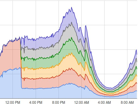 Google Netops celebrates Pride (also, spot the point at which YouTube in Seattle got dramatically better)