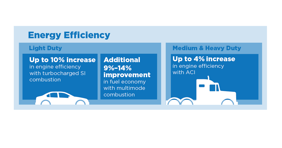 NatLabRockies's tweet photo. Within the next 10 years, domestically sourced, bio-based fuels and more efficient engines could reduce GHG emissions by 60%. This @eeregov #CoOptima Report shows how: https://t.co/Q1zh2vz6pv https://t.co/qV8X4zRlNa