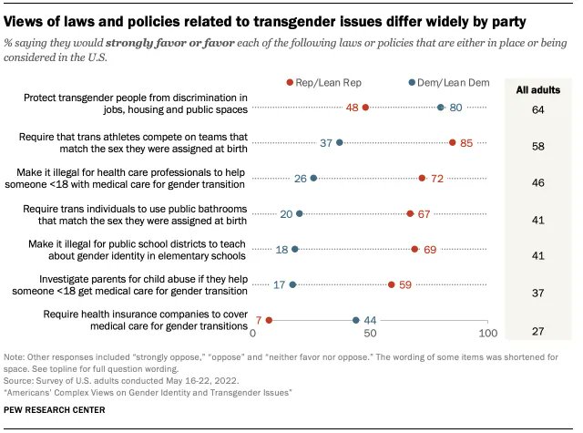 pewresearch's tweet photo. There are stark partisan differences on many laws and policies related to transgender issues: https://t.co/CjvuqBjRSh https://t.co/A8nN5i8OyY