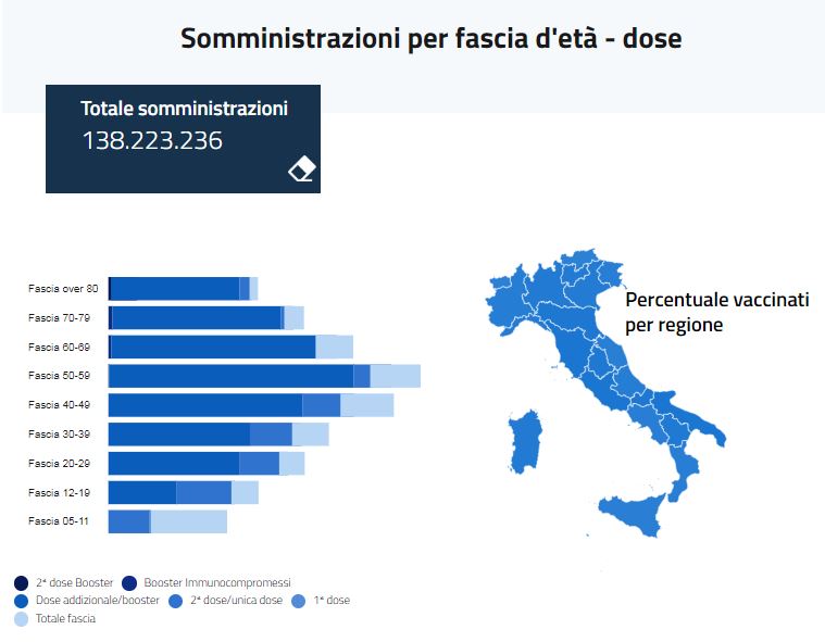 TgrRai's tweet photo. #Vaccinazioni anti #COVID19, sono 48.651.366 le persone che hanno completato il ciclo vaccinale (90.11% della popolazione #over12). 39.762.967 #terzedosi effettuate finora tra richiami e addizionali. Oltre 1,2 milioni #quartedosi. 138.223.236 il totale delle somministrazioni https://t.co/oh5QL1lR3H