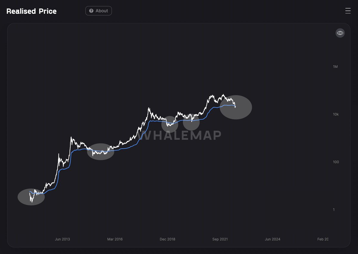 Bottom line is -- #Bitcoin is below realised price and its a good time to be buying

A more detailed analysis soon