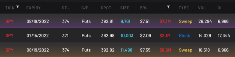 CheddarFlow's tweet photo. $SPY HERE COME THE PUTS ($18M)

*FAR OTM/ABOVE THE ASK* https://t.co/zdNm9smfjm