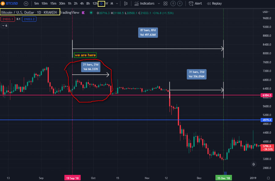 LifeBitcoin4's tweet image. #BTC Bearish vs Bullish looking patterns: 1)Until 3 months bitcoin will fall for another 50% from this point. 2)Or during the same period of time we have to see bigger raise in price than now and never test the current low. Your choice?
@_Hugo_Ramos_ @ToneVays @tradedevils