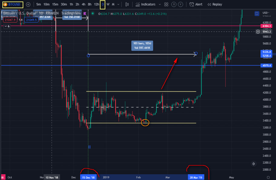 LifeBitcoin4's tweet image. #BTC Bearish vs Bullish looking patterns: 1)Until 3 months bitcoin will fall for another 50% from this point. 2)Or during the same period of time we have to see bigger raise in price than now and never test the current low. Your choice?
@_Hugo_Ramos_ @ToneVays @tradedevils