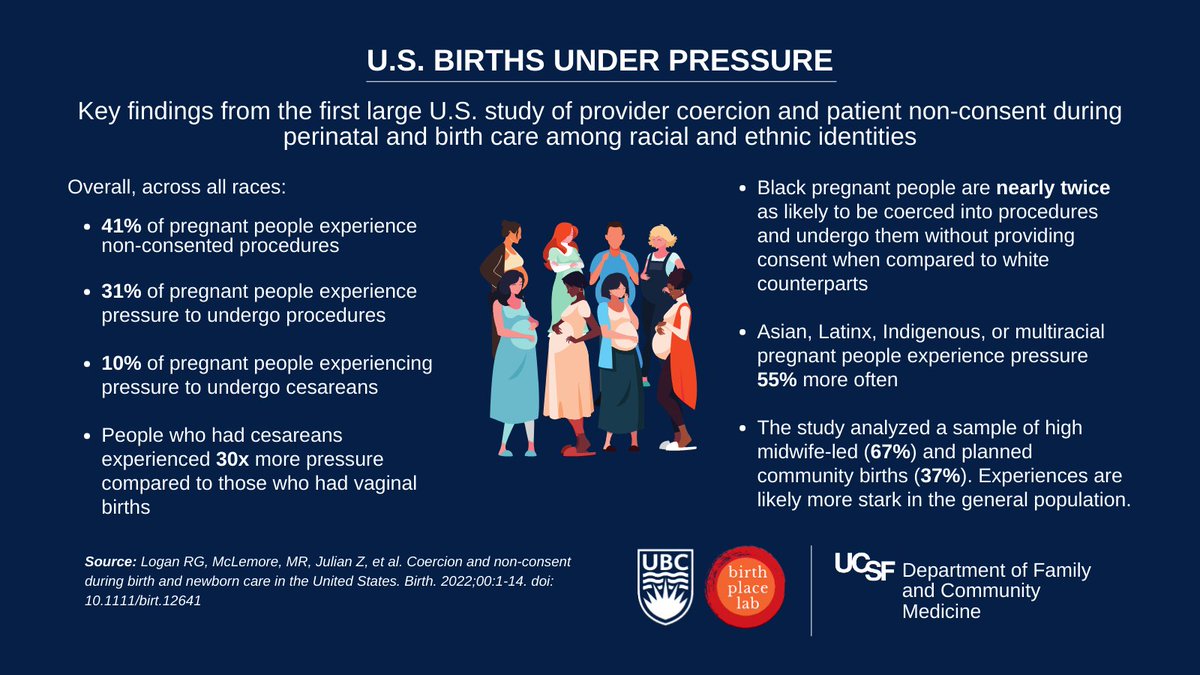 Black pregnant people 2x as likely to be coerced into procedures + undergo them without consent. Study reveals racist human rights violations in US perinatal + birth care. 🖊@rachelglogan @mclemoremr @doczo1 @Nisha_Malhotra, K Stoll, S Vedam <a href="/BirthPlaceLab/">Birth Place Lab</a> bit.ly/39Uws4O