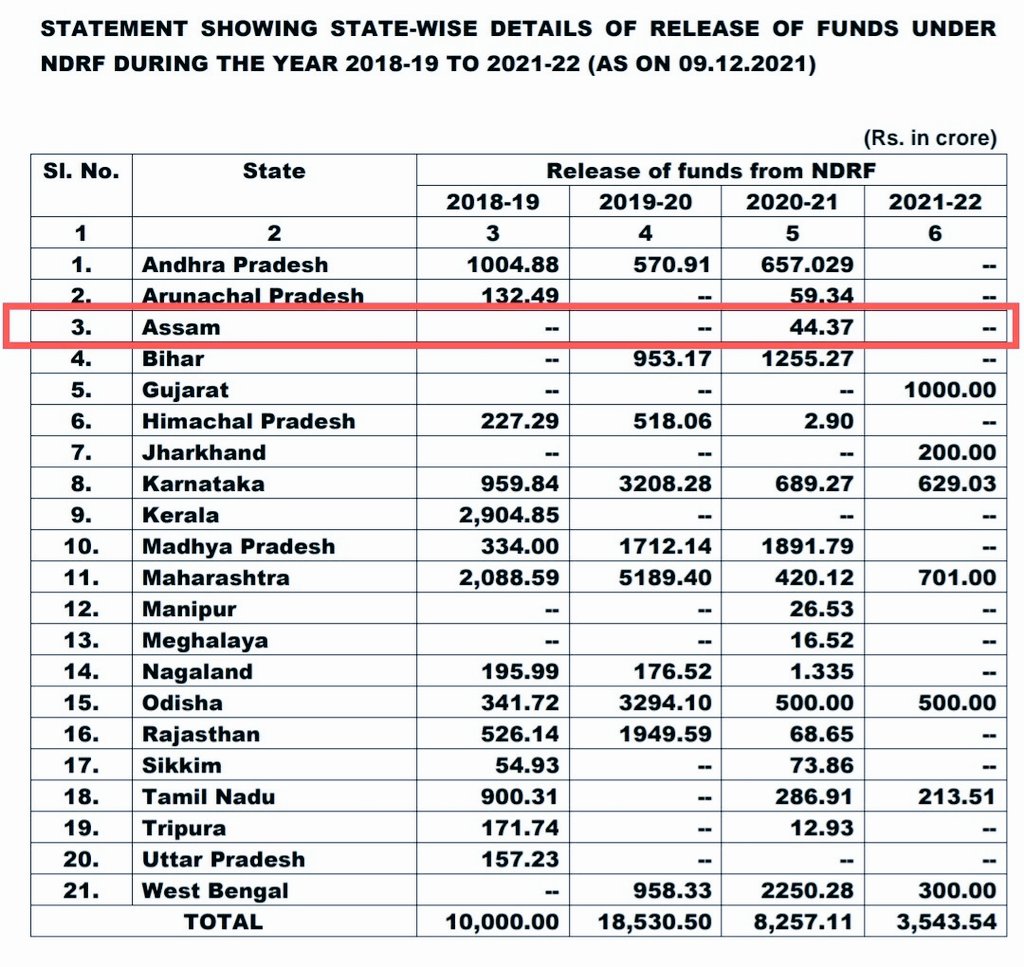 The NDRF funds manage by the central govt - is used for emergency relief, disaster response &amp; rehabilitation in the event of a disaster.

In 2020 State Govt asked Rs 2642 Cr but received only Rs 44.37 Cr funds. 

Assam didn't get any funds in 2018 - 19, 2019 - 20 ¦¦