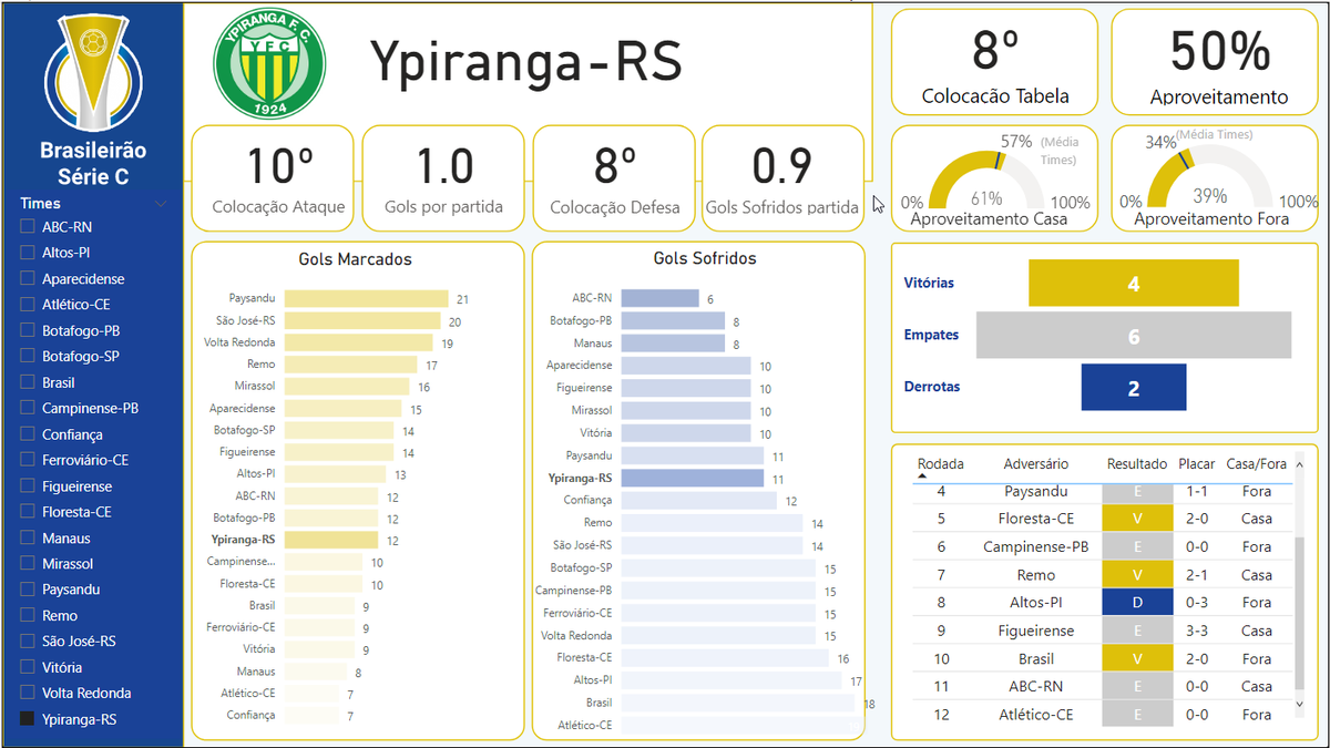 c_numeros's tweet photo. Análise do Ypiranga Futebol Clube! @ypirangafc 

Com apenas 2 derrotas em 12 partidas, Ypiranga vai achando maneiras de pontuar e se manter no G8

O time de Erechim tem aproveitamentos levemente acima da média tanto em casa quanto fora https://t.co/DS30IoF4pn