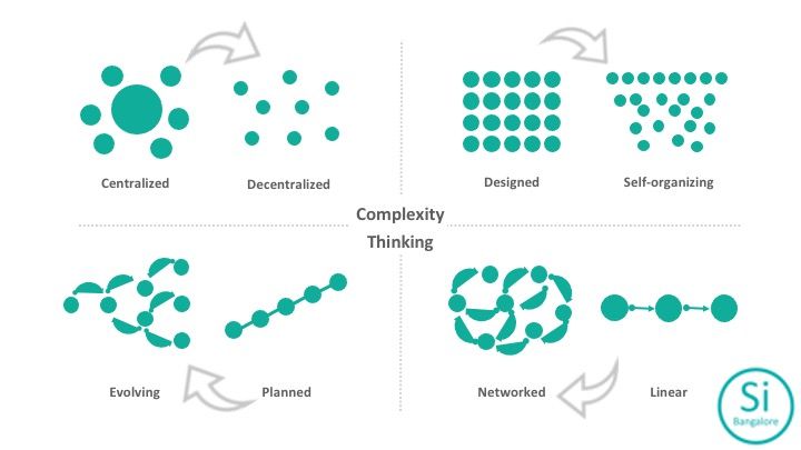 #Complexity Thinking helps us to change our ways of thinking and ways of looking at the world. 
Four key dimensions to complexity thinking, are in the diagram below - thoughts?
#Bengaluru #India #systemsthinking