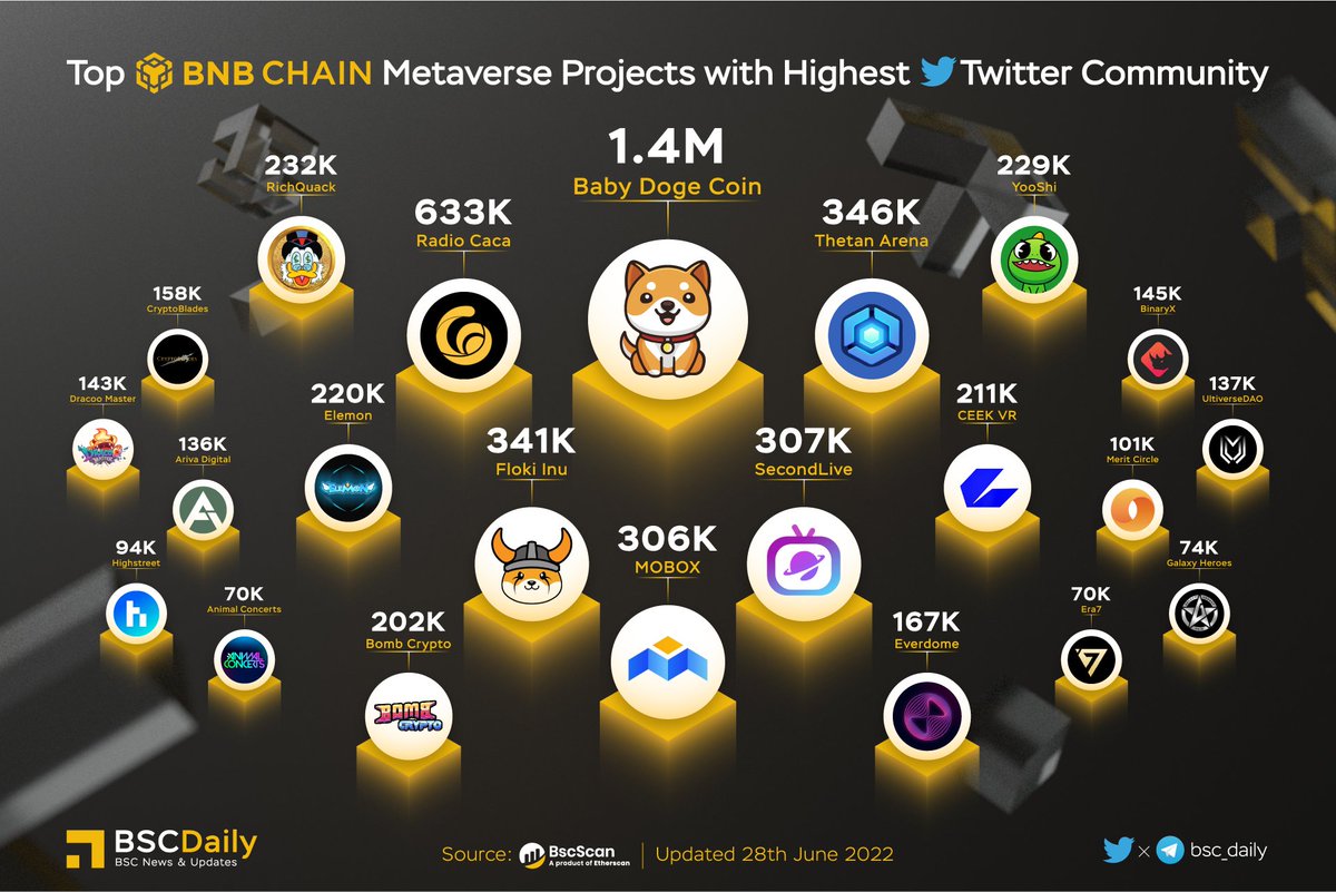 TOP #BNBCHAIN METAVERSE PROJECTS WITH HIGHEST #TWITTER COMMUNITY🔥

Community is one of the essentials metric for supporting Blockchain Projects being on the top💪

Let's have a look at this huge community of Metaverse Projects🚀

Which ones are yours?🔥

#BNB #BSC #METAFI 🧬
