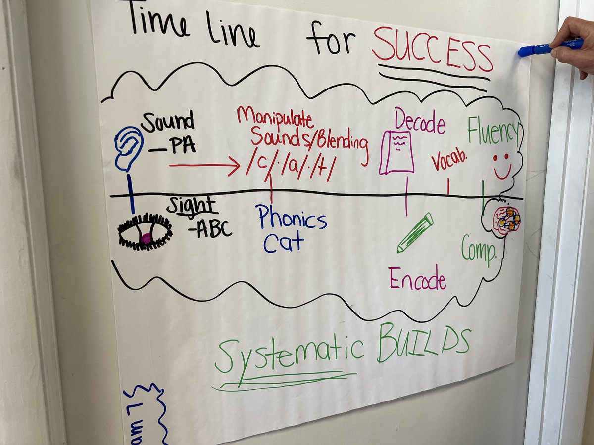 laurlaurboyce's tweet photo. We’re BUILDING our knowledge of systematic, explicit instruction of reading foundational skills. I can’t wait to apply what I’ve learned to help my future students to read! #Reading360 ⁦@TNedu⁩ @Mercerm3 https://t.co/BEC1cVUo8x