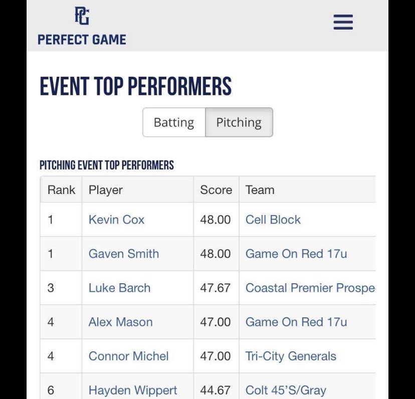 TCGenerals's tweet image. This past weekend @michelconnor5 (‘23 GA) was hot for us at the plate with 5 hits, 2 doubles, 3 singles, 2 walks, 2 sb, 3 rbis. He earned 3rd in the batting top performers and 4th in the pitching top performers for the whole tournament. @PG_Scouting @PG_Uncommitted @PG_Georgia
