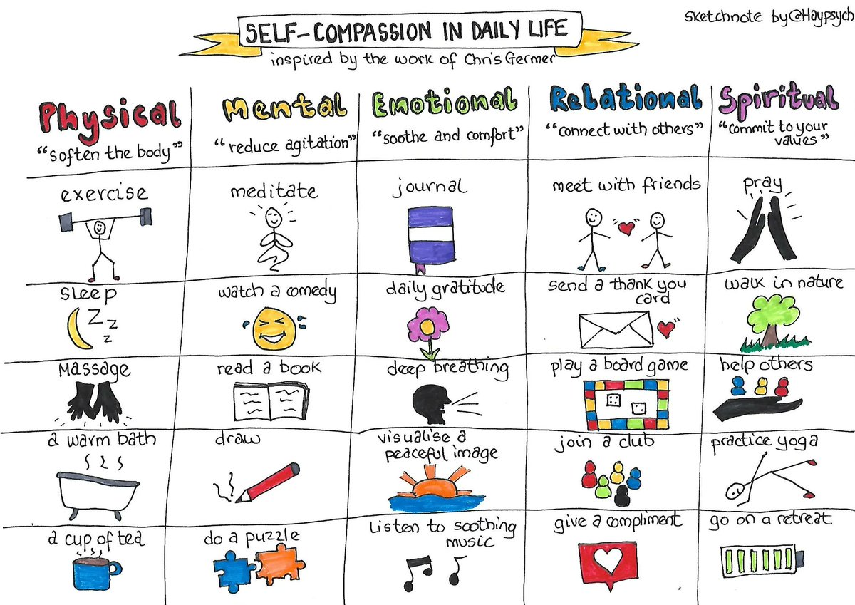 Haypsych's tweet image. It's #worldwellbeingweek and so, I thought I'd share some of my most popular #sketchnotes that contribute to the theme. First up is my 'menu' of things to do to support each of the five pillars of self-compassion. Why not create your own menu? #wellbeing