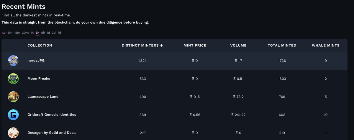 bonkalytics's tweet image. 1/ Free mints are scamming people. Here's how Bonkalytics.com added free metrics to help. Retweet to save someone's wallet:

Free mints are the wave now. This is dope. It is also dangerous. We've seen free mint scams in our data for months. @cryptoShields  @rugpullfinder