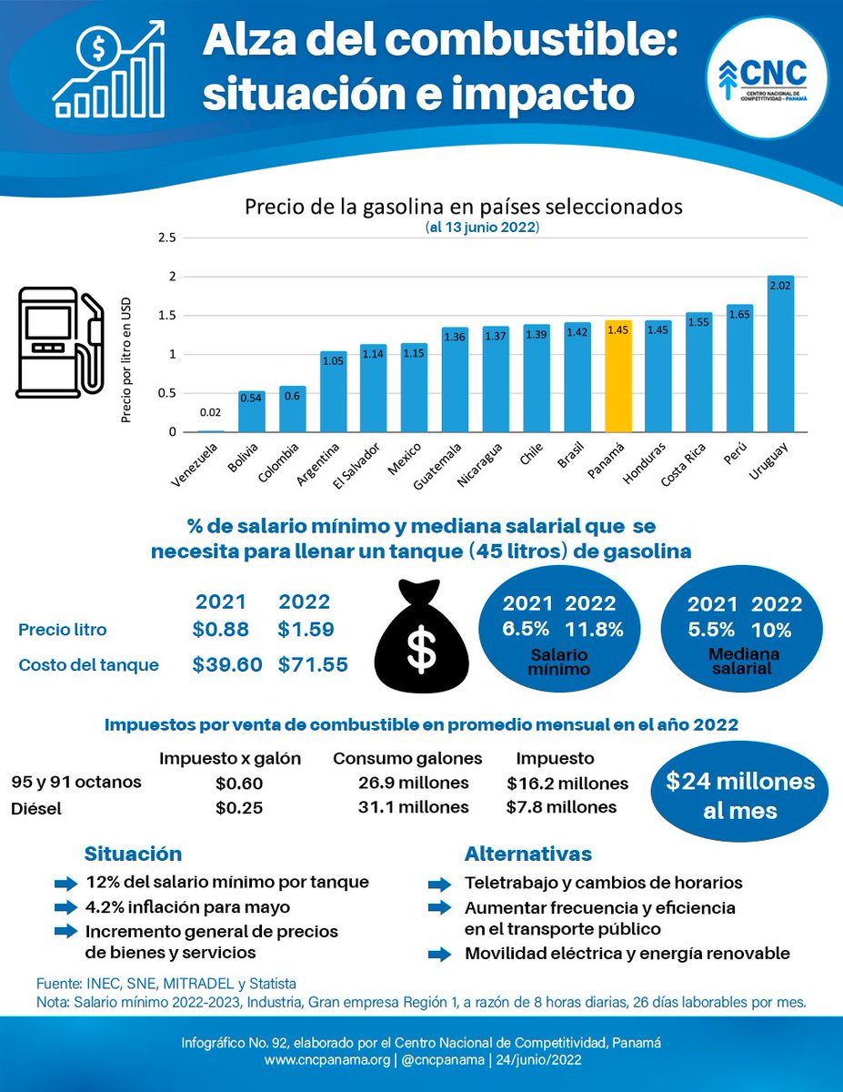 Infografía No.92 Alza del combustible: situación e impacto