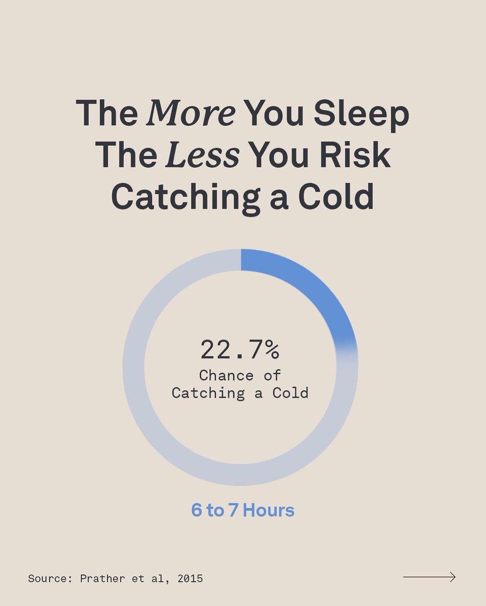 ouraring's tweet photo. As your sleep time goes ⬆️, your risk of getting sick goes ⬇️.
Rest up—getting quality sleep boosts your immunity. https://t.co/dptw4xktL4