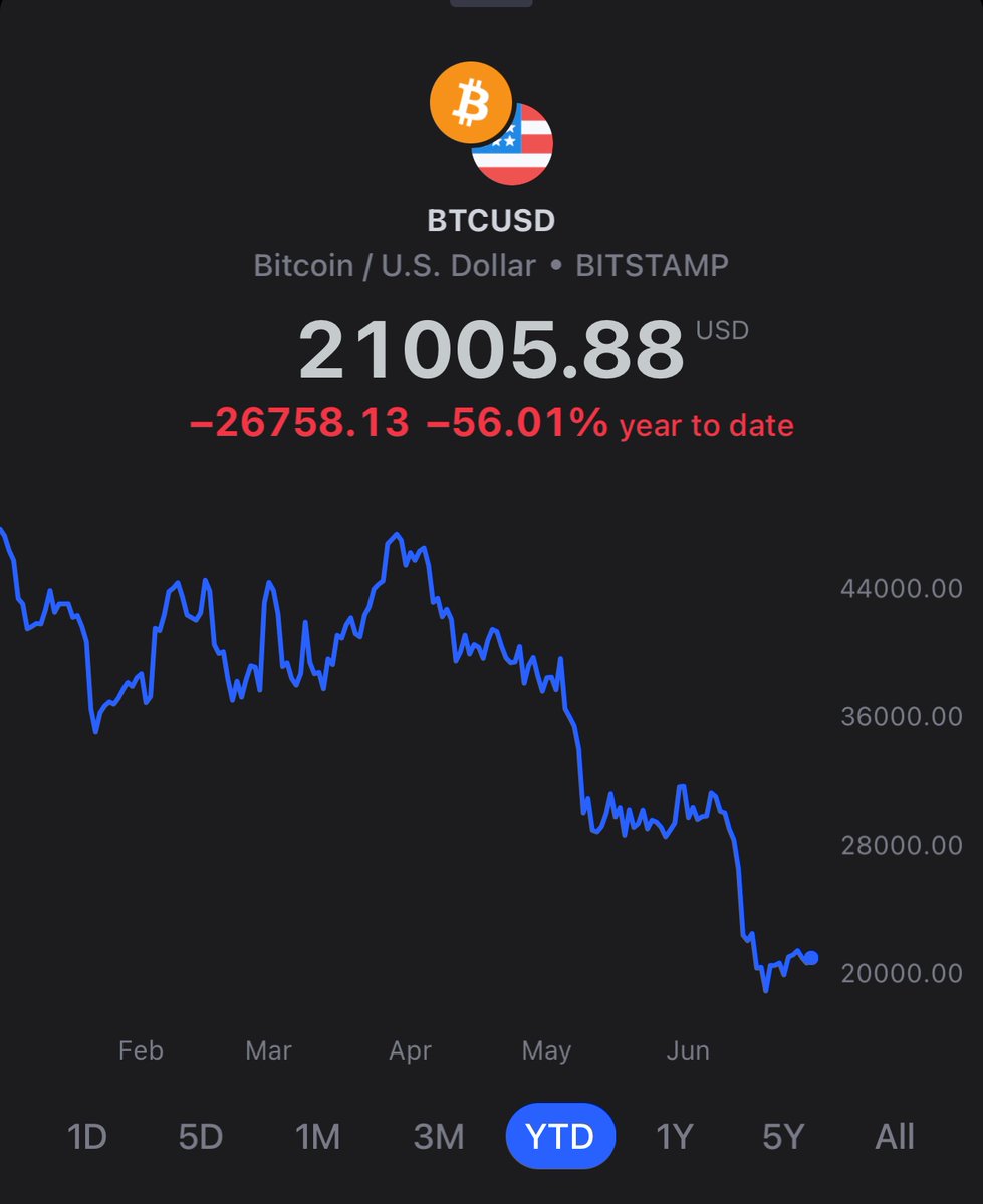 ThHappyHawaiian's tweet photo. I think you mixed up which of #silver and #bitcoin are having the worse year,

Spoiler, only one has lost more than half its value this year! https://t.co/3VyyzFAnQ2
