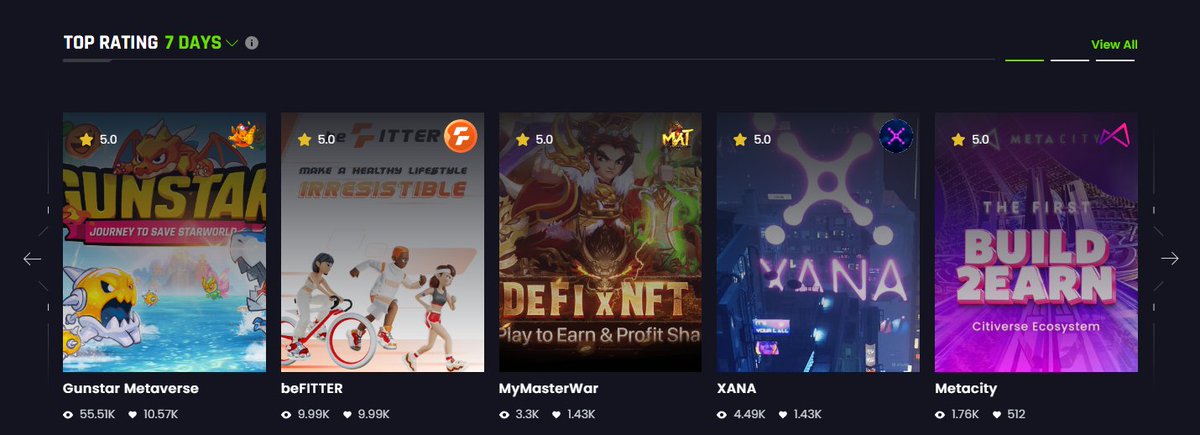 GunStar_io's tweet photo. #League of #GameFi has ended.Thank you to the community who have supported us through the past and in the future❤️Love all❤️
We're already in the top 2 and always in the #trending
#Gunstar #Metaverse #RaidBoss #PlayAndEarn #FreeToPlay
 🎮https://t.co/W0glKSEzvj
 #Hashed #GuildFi https://t.co/n66HzyKBgr