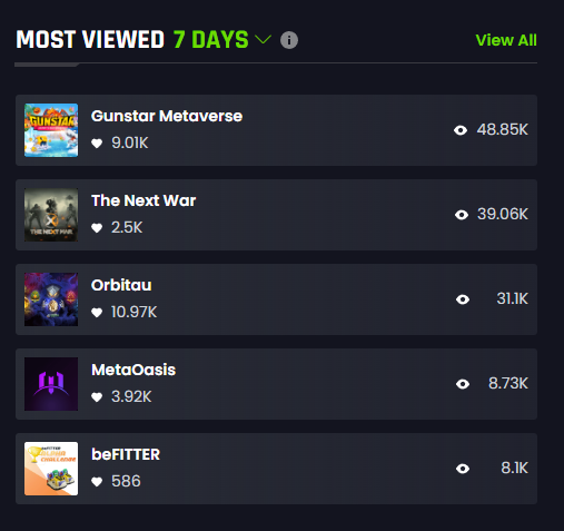 #League of #GameFi has ended.Thank you to the community who have supported us through the past and in the future❤️Love all❤️
We're already in the top 2 and always in the #trending
#Gunstar #Metaverse #RaidBoss #PlayAndEarn #FreeToPlay
 🎮play.gunstar.io
 #Hashed #GuildFi