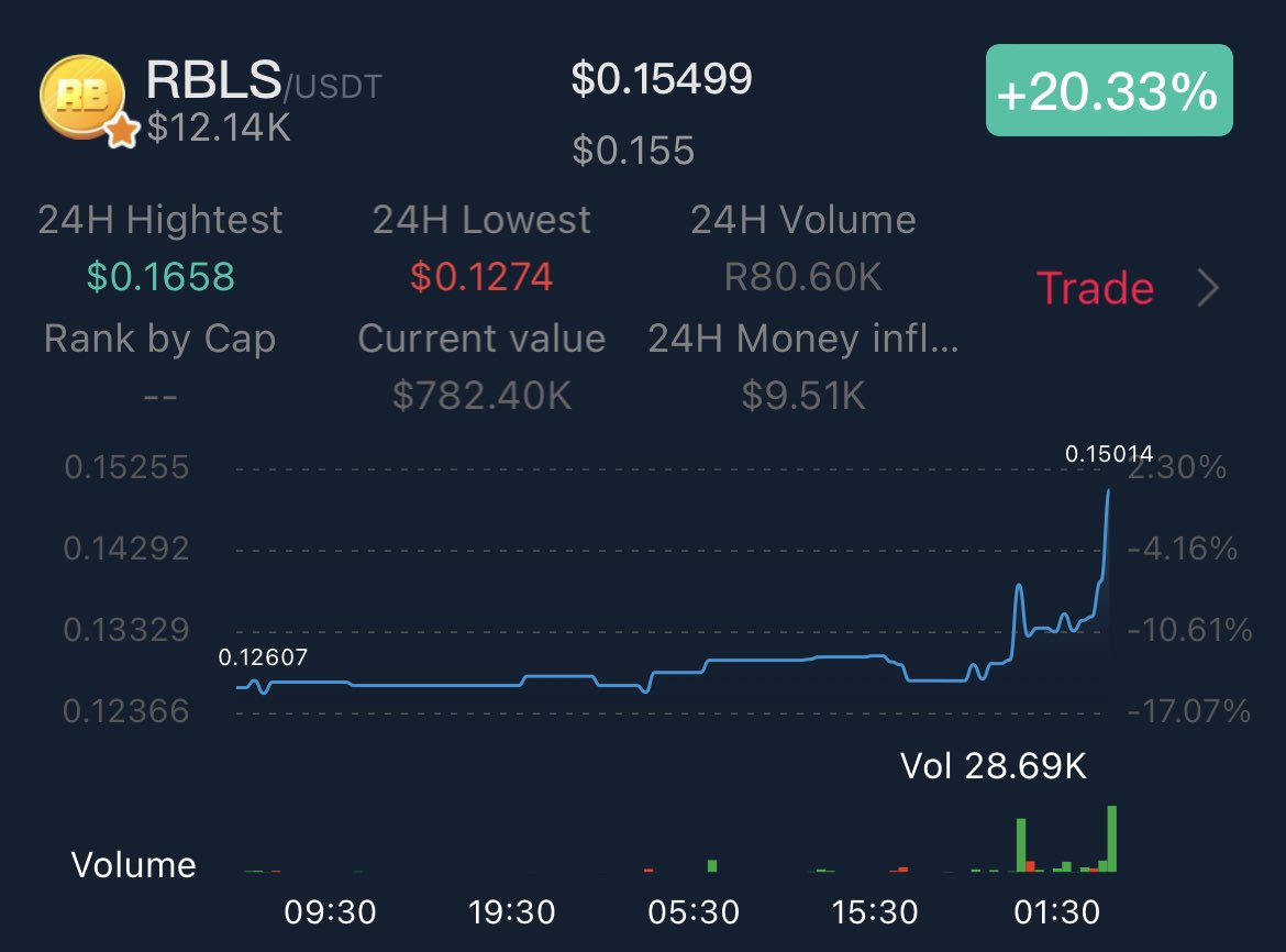 pugtalik's tweet photo. $RBLS starting to move. 

#XoilWars beta launching in ~1month. 
2 game trailers available on @REBEL_BOTS profile.
Only 5M$ marketcap.

More than 600 #P2E Guild registrations.
More than 60K Lands sold already.
A lot of #scholars signing up to play.

It’s a matter of time. #NFT https://t.co/OBDnliVW5s