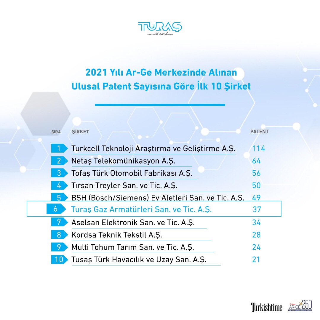 turasgas's tweet photo. As Turaş, we continue to write new success stories with our R&D center, which was established in 2017!
#Turas #TurasGas #Technology #Patent #Teknoloji #ArGe #InAllKitchens https://t.co/HXLjjUIwR5