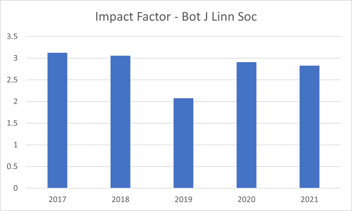 BotJLinnSoc's tweet photo. The new impact factors have been announced: @BotJLinnSoc's new IF is 2.828 (almost the same as last year: 2.911). Not quite back to the dizzying heights of 2017-18 (when #APGIV was included in the calculation), but better than we feared given the covid pandemic. https://t.co/VsRjfGKRF0