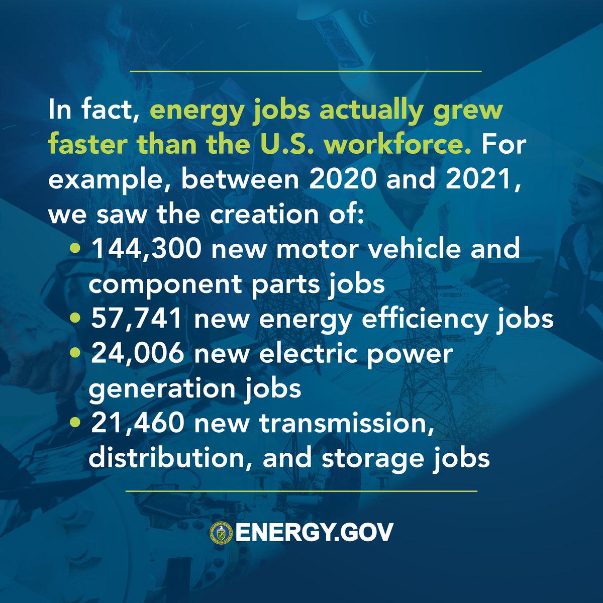 ENERGY's tweet photo. Energy jobs are growing fast! Americans working in energy grew about 4% between ’20-’21, outpacing overall U.S. employment (⬆️ 2.8% ). Check out the highlights from our newest U.S. Energy and Employment Report👇 https://t.co/0oYZGZjRKF https://t.co/CDYxT6mkpv
