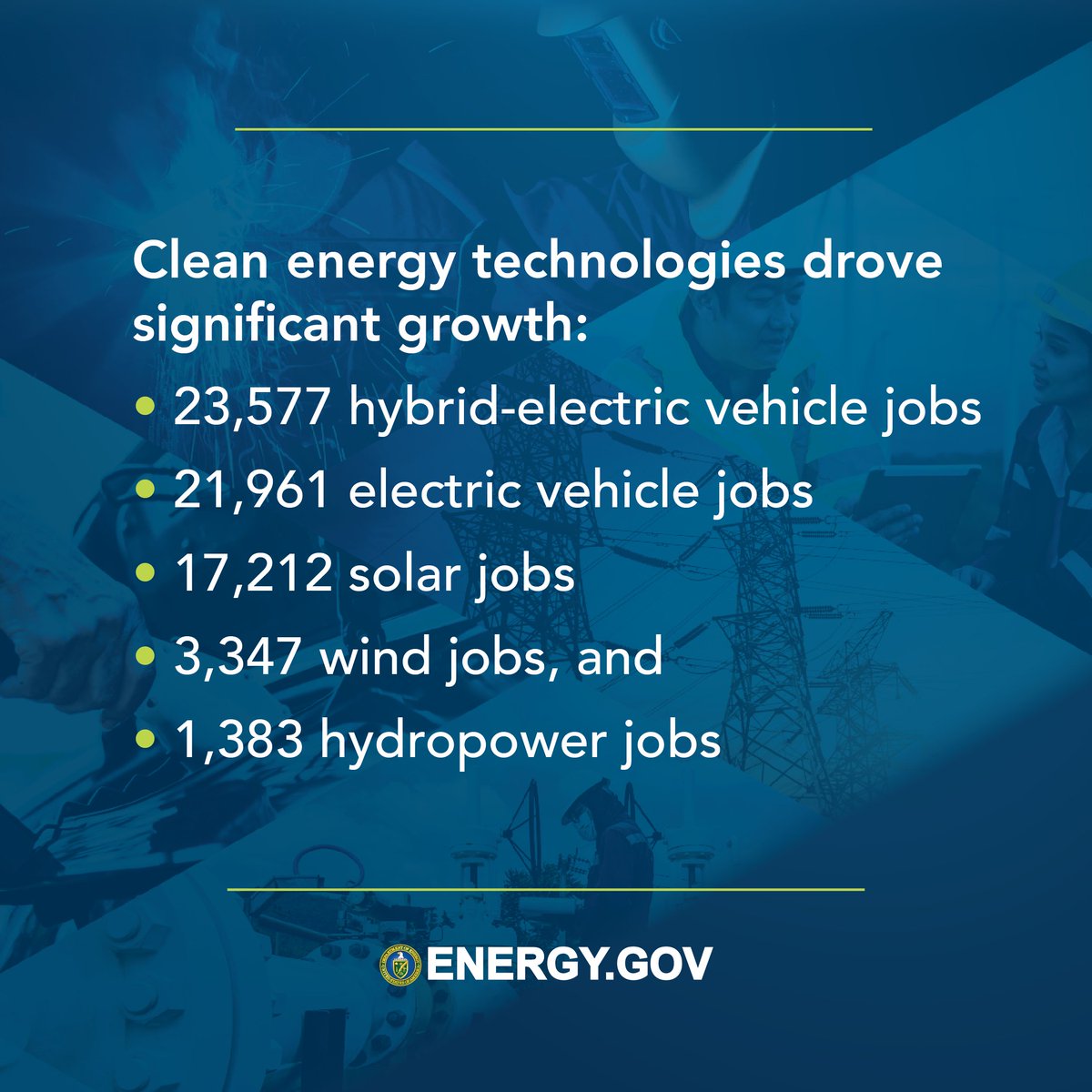 ENERGY's tweet photo. Energy jobs are growing fast! Americans working in energy grew about 4% between ’20-’21, outpacing overall U.S. employment (⬆️ 2.8% ). Check out the highlights from our newest U.S. Energy and Employment Report👇 https://t.co/0oYZGZjRKF https://t.co/CDYxT6mkpv