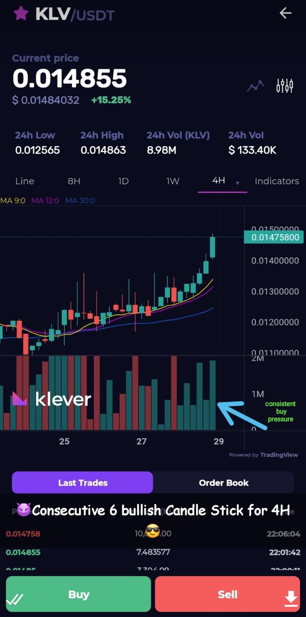 KSalavakumar's tweet photo. 😈Consecutive 6 bullish Candle Stick for 4H😎
#Klever
#KleverTrade
#KleverXchange https://t.co/Jb6mHDBtKx