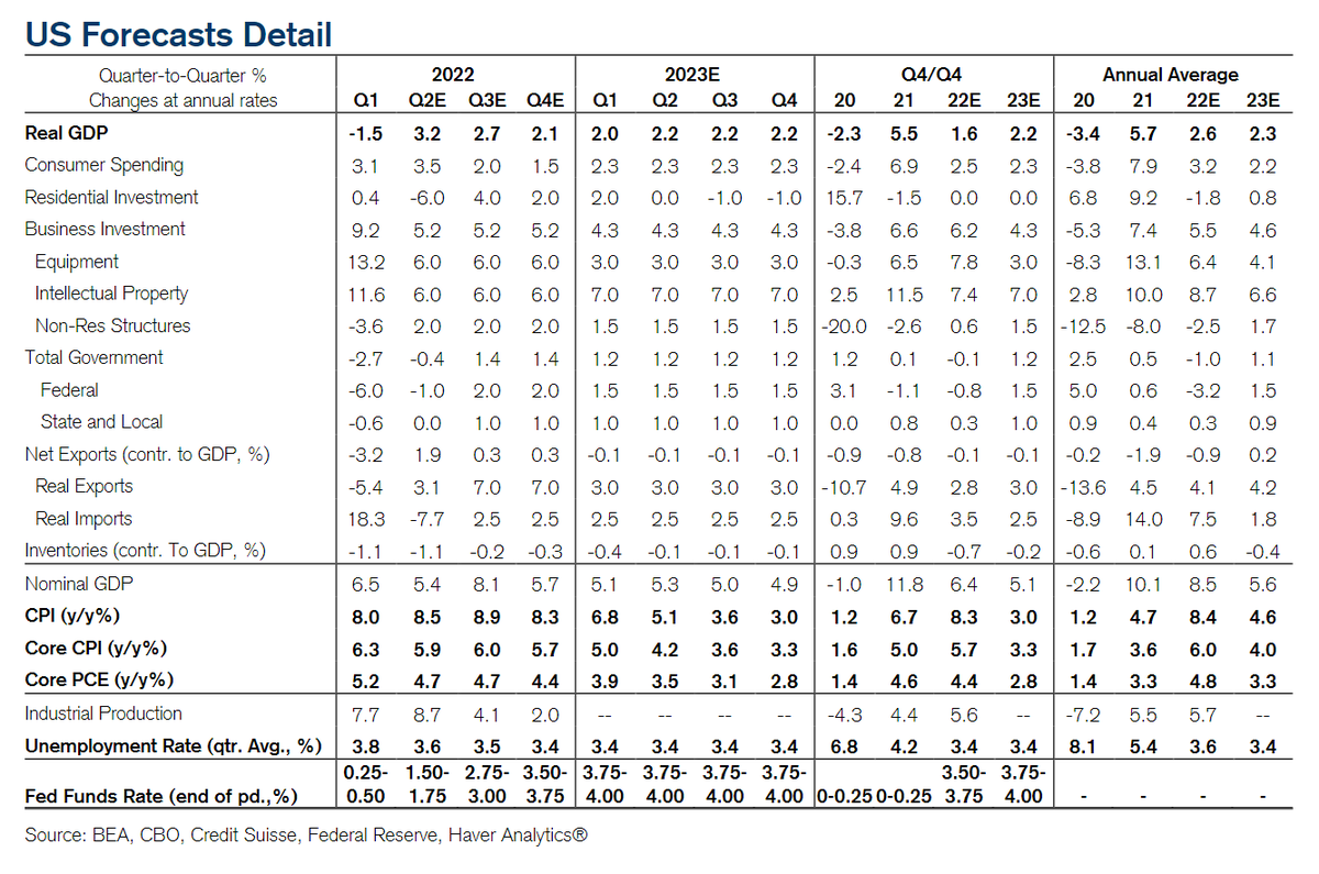 Credit Suisse forecasts for GDP, CPI, PCE, Unemployment Rate, and the Fed Funds Rate through FY23