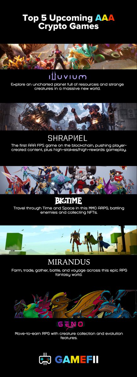GameFii_'s tweet photo. 🎮🎮🎮
GameFii's Top 5 Upcoming AAA Crypto Games❗️

Which AAA are you looking forward to? 🧐
Which are you involved in already? 😎

@illuviumio @playSHRAPNEL @playbigtime @MirandusGame @genopets 

#BlockchainGaming #playtoearn https://t.co/IvTKZnQCZq