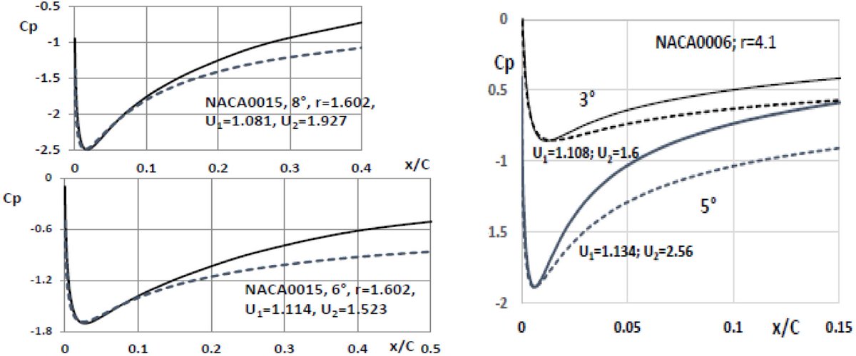 JMSE_MDPI's tweet photo. #NewArticle
Correlation between #Pressure_Minima and #Cavitation_Inception Numbers: Fundamentals and Hydrofoil Flows https://t.co/fcvc8DWhRB #mdpijmse via @JMSE_MDPI @Marine_ESports
#asymptotic #blade_leading_edge #numerical_analysis https://t.co/p3Oh57ZGi6
