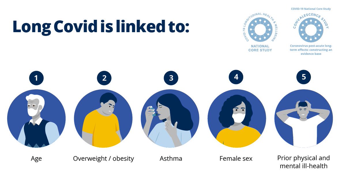 New findings from <a href="/COVID19_LHW/">COVID-19 Longitudinal Health and Wellbeing</a> examining risk factors for long COVID in 10 UK longitudinal studies (n=~50K) and <a href="/OpenSAFELY/">OpenSAFELY</a> now published in <a href="/NatureComms/">Nature Communications</a> Link: nature.com/articles/s4146…. A short thread highlighting our key findings 1/7