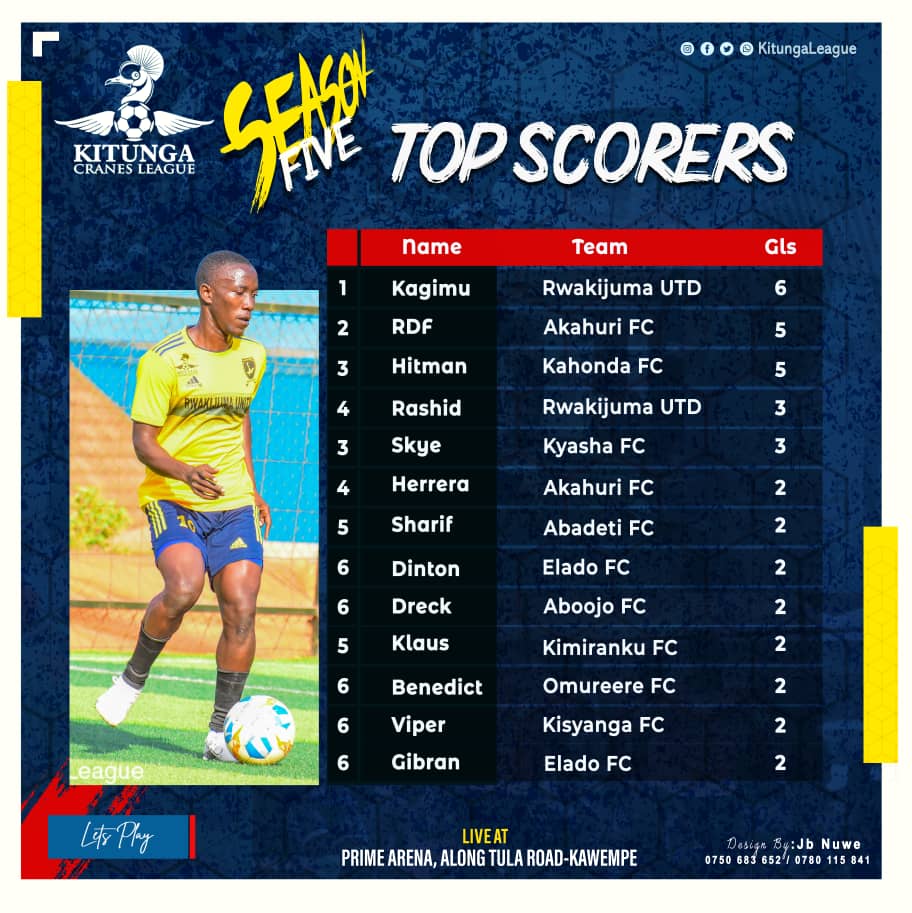 KitungaLeague's tweet photo. The race for the Golden boot has registered new members.
It's getting tighter and more interesting, too early to judge.
@KagimuShafik8 of @Rwakijumautdfc still leading the line, but @alcantara_eria of @KahondaFc and #RDF of @AkahuriFc aren't resting.

#KitungaLeague https://t.co/K5rj2wNYmQ