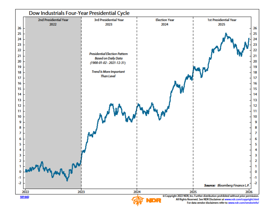 While it appears there's still work to do to carve out a reliable bottom. Without a severe recession the market could bottom sooner than the bears expect. A good precedent that agrees with our cycle work is the 1962 bottom. 👇 minervini.com