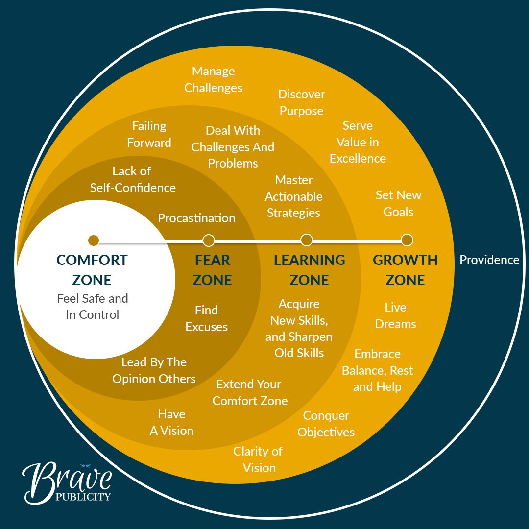 bravepublicity's tweet photo. The advancement or decline in the progression of lives (personal and career) is heavily influenced by these zones: Comfort, Fear, Learning, Growth and Providence.
#BravePublicity #ToGrow https://t.co/kMkc5FgV1o