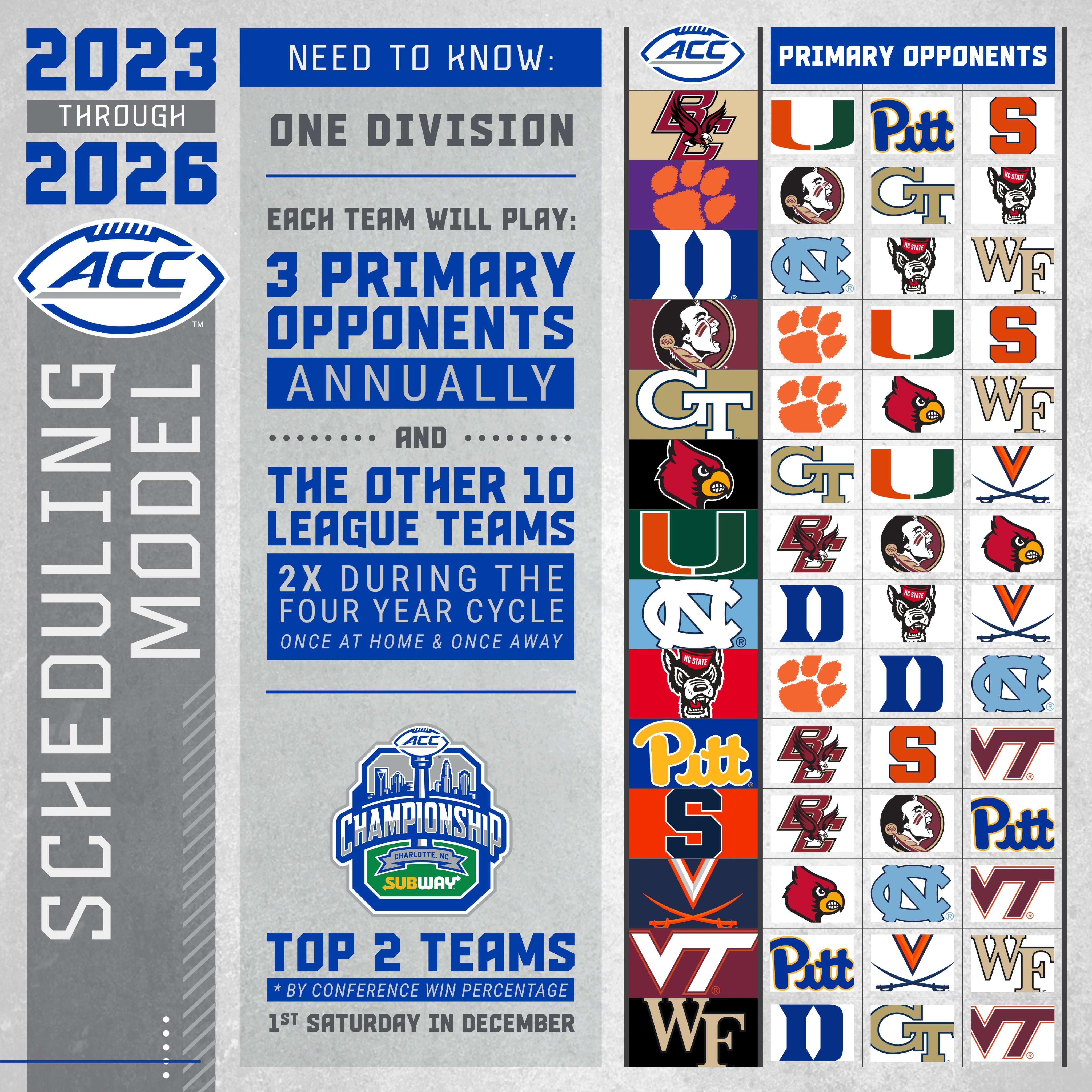ACC Football on X: "In 2023, the ACC will adopt a 3-5-5 football scheduling  model and all 14 schools will compete in one division. Teams will play 3  primary opponents annually +