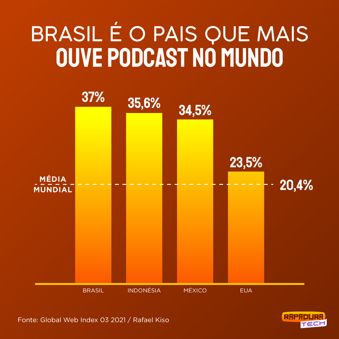 rapadura_tech's tweet photo. 🎧O podcast é um conteúdo cada vez mais consumido no mercado global. https://t.co/yBdnu5do7L