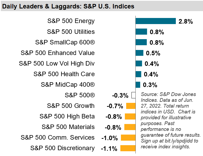 debbieomathews's tweet image. The #SP500 slipped 0.3% yesterday.  Energy was up 2.8%, while Consumer Discretionary lagged, down 1.1%.  Small-, and medium-sized firms outperformed, with the #SPSmallCap600 and the #SPMidCap400 gaining 0.8% and 0.3%, respectively. Sign up for more insights.