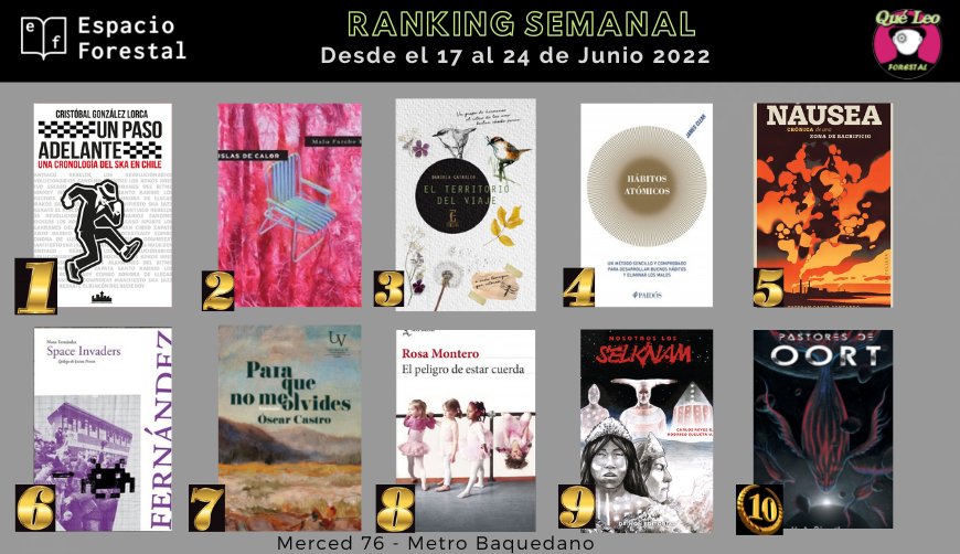 QueLeoForestal's tweet photo. Comenzamos la semana hábil con el ranking de lo más vendido la anterior en Merced 76 y online en https://t.co/U3xfjx4tL5  Felicitaciones @gonzalezlorca76 #MaluFurche @DanielaCatrileo @JamesClear @edcontardo @NonaFernandez #OscarCastro @BrunaHusky @ElguetaU @CAReyesG @ha_riquelme https://t.co/Hb2hM8X8PD