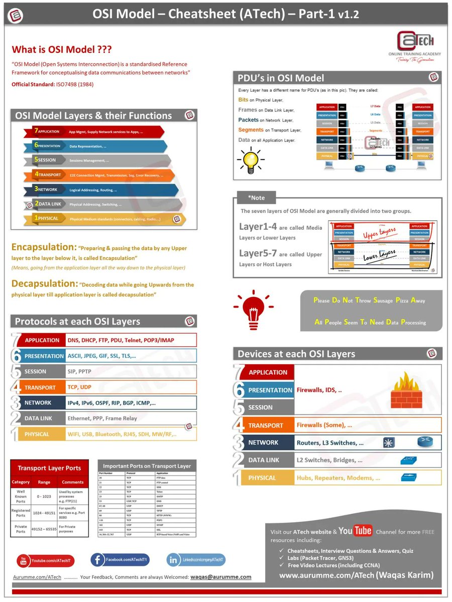 LetsDefendIO's tweet image. OSI Model Cheat Sheet