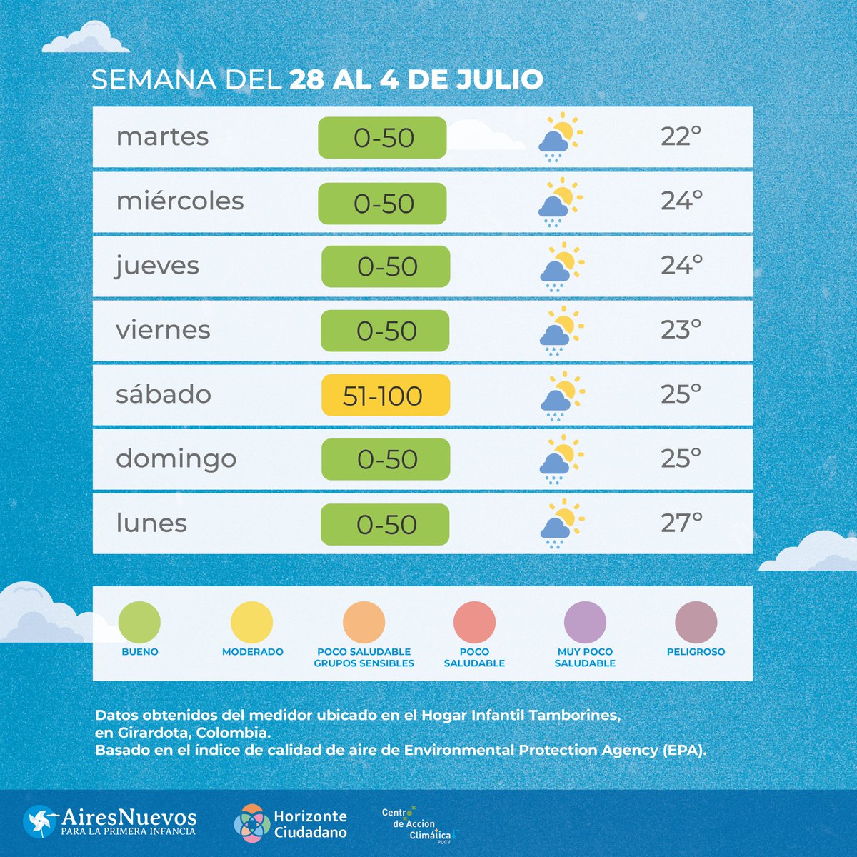 pairesnuevos's tweet photo. 🗓 Esta semana, les compartimos el pronóstico de la #CalidadDelAire para Girardota, Colombia.

📍El monitor se encuentra ubicado en el Hogar Infantil Tamborines. La medición está basada en el índice de la U.S Evironmental Protection Agency (EPA). https://t.co/DKvjIQnNSM